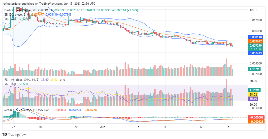 Dash 2 Trade (D2T/USD) Bulls Regroup at the $0.007 Price Level