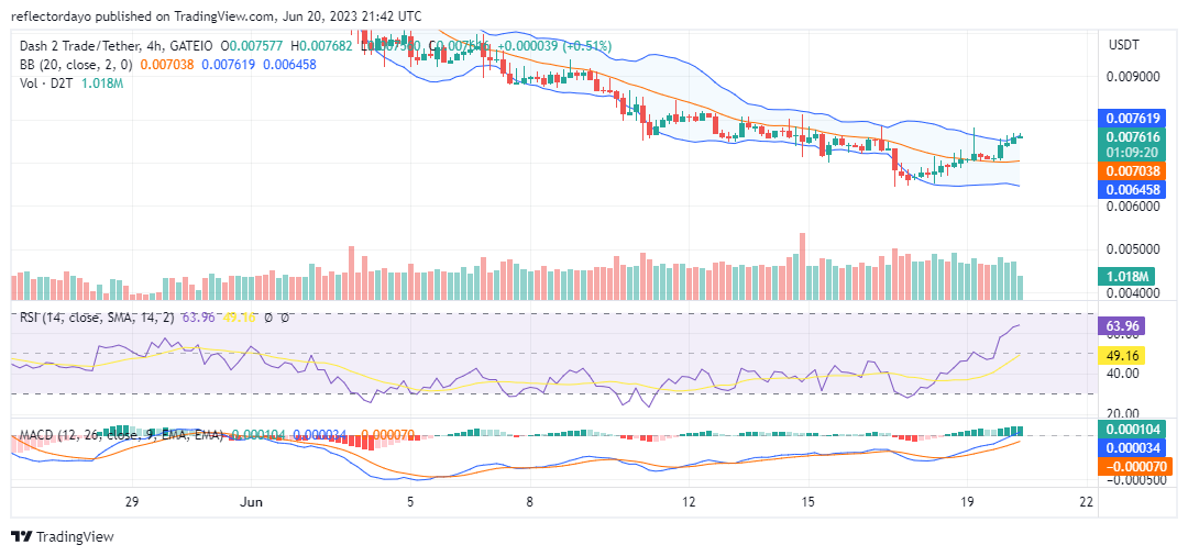 Dash 2 Trade (D2T/USD) Is on the Trail of the $0.008 Price Level