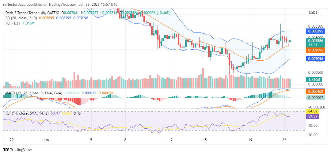 Dash 2 Trade (D2T/USD) Is Ready to Claim the $0.008 Resistance Price Level