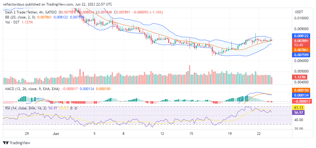 Dash 2 Trade (D2T/USD): Bulls and Bears Face Off at $0.008