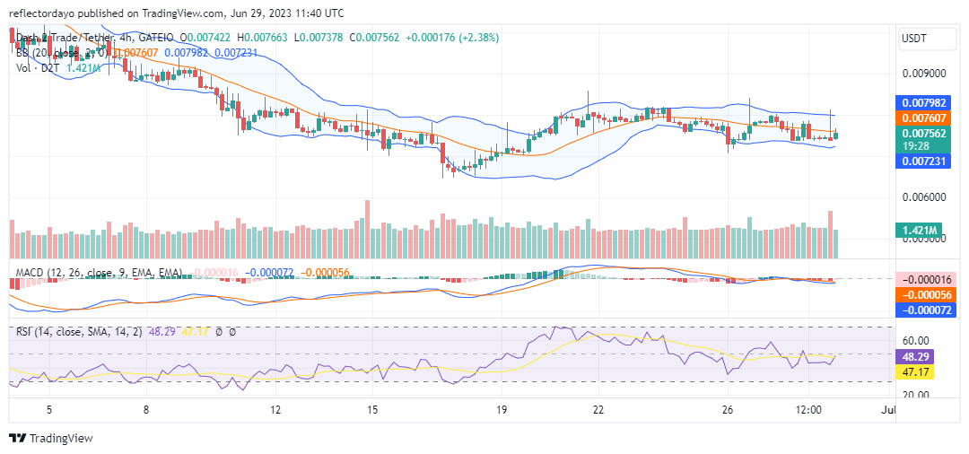 Dash 2 Trade (D2T/USD) Is to Rise From $0.007344