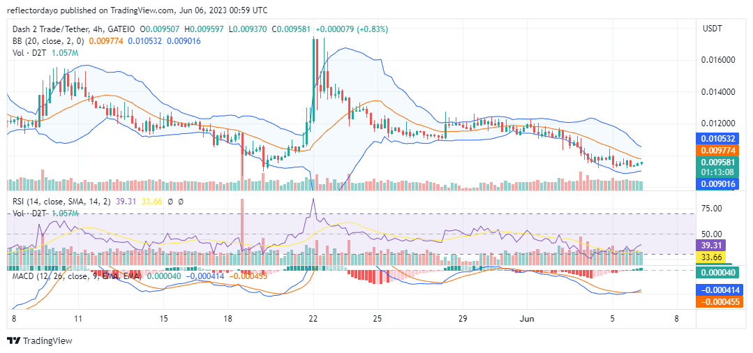 Dash 2 Trade (D2T/USD) Bullish Trend Triggers Below $0.0096