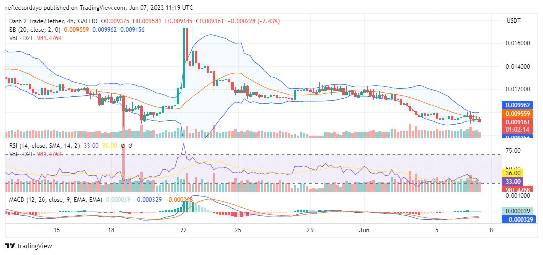 Dash 2 Trade (D2T/USD) Has a Strong Prospect for an Upward Market Movement