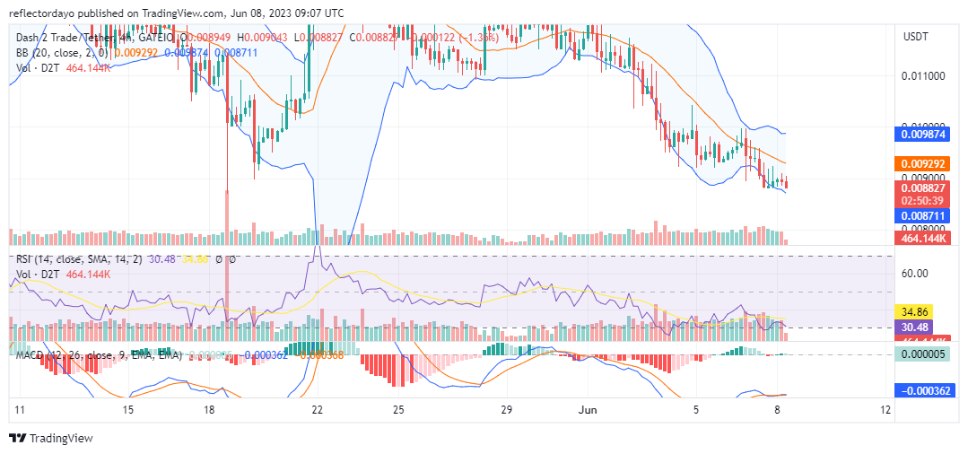 Dash 2 Trade (D2T/USD) Takes a New Baseline at the $0.009 Price Level