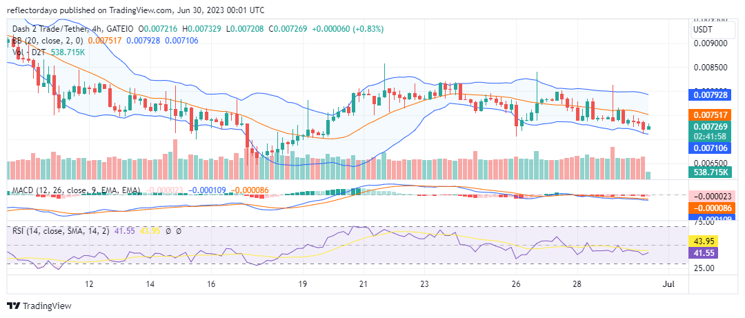 Dash 2 Trade (D2T/USD) Prepares to Rally