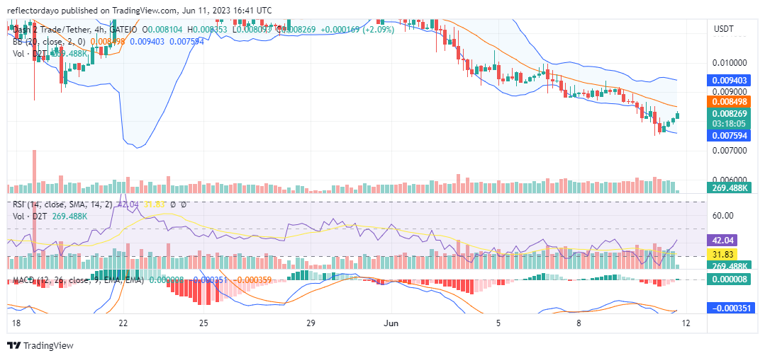 Dash 2 Trade (D2T/USD) Recovers From Below the $0.008 Price Level