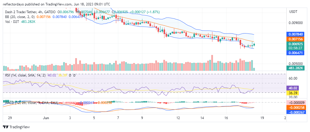 Dash 2 Trade (D2T/USD) Makes a U-turn Below the $0.007 Price Level