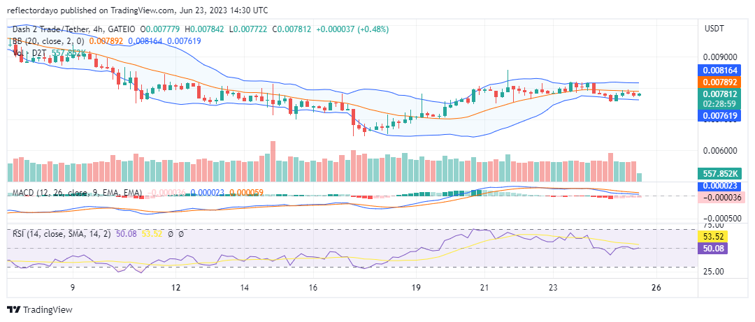 The $0.1000 Price Level Remains the Target for Dash 2 Trade (D2T/USD) Buyers 