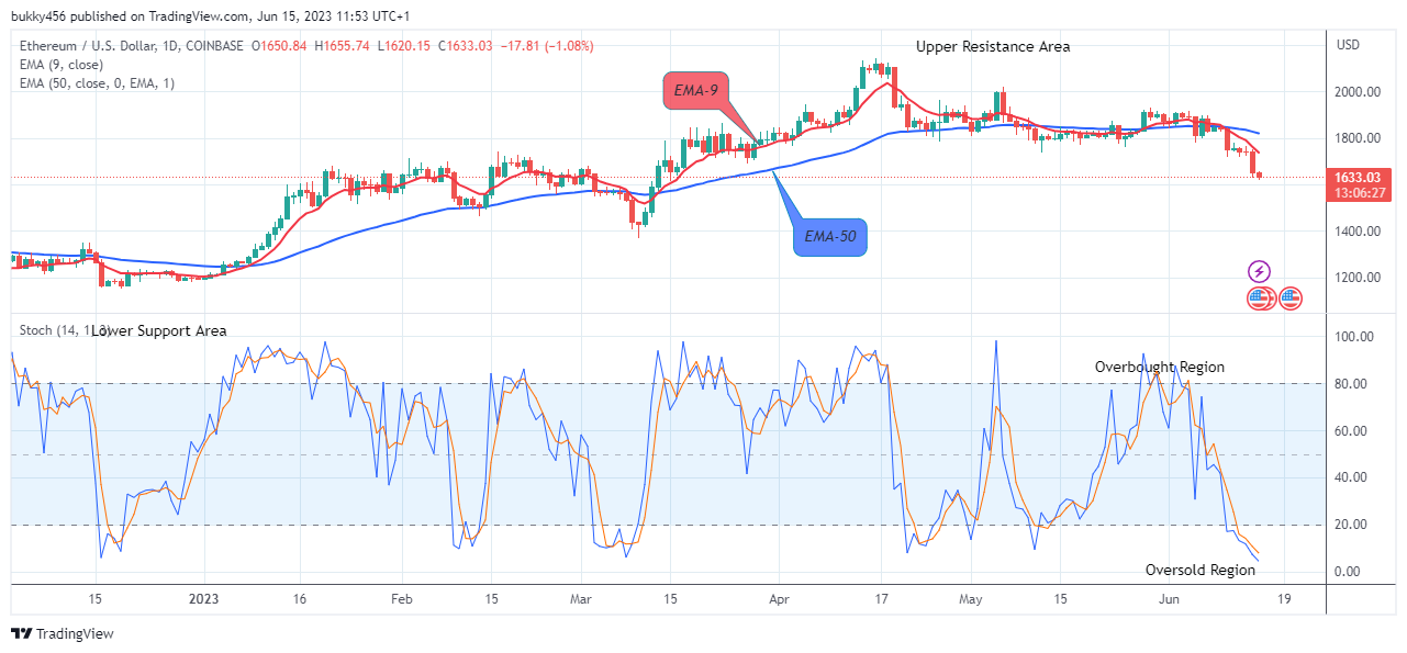 Ethereum (ETHUSD) Set to Rebound at $1620.15 Value