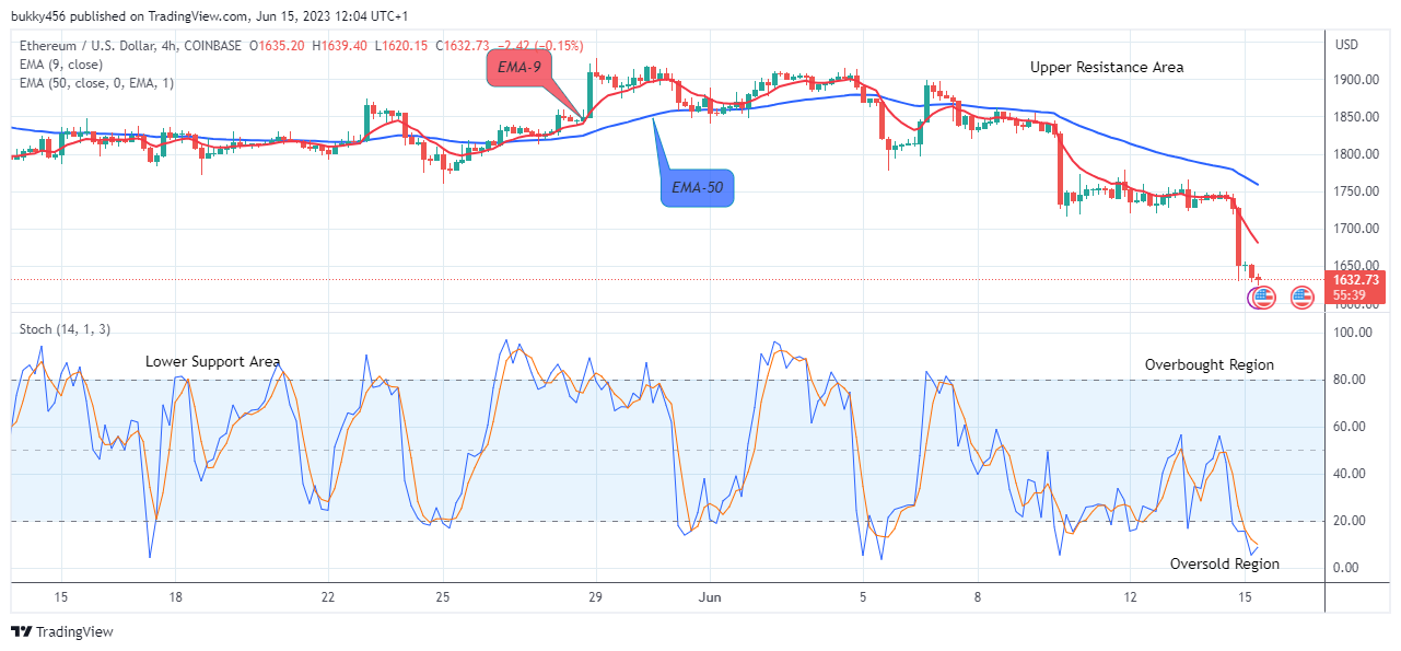 Ethereum (ETHUSD) Set to Rebound at $1620.15 Value