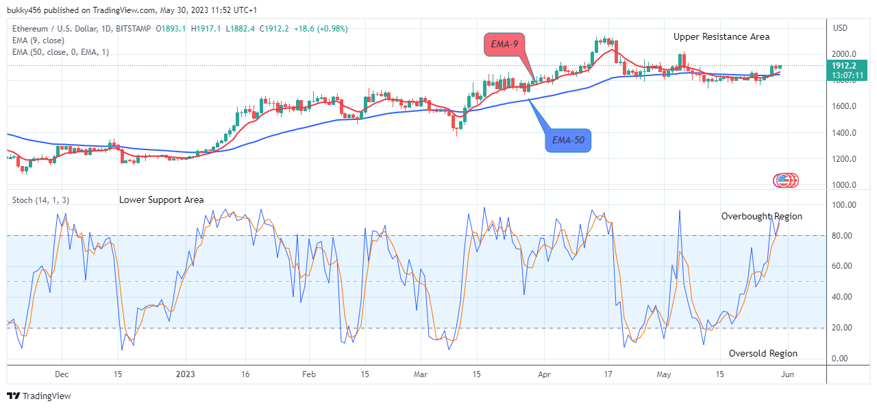 Ethereum (ETHUSD) Price to Continue Its Bullish Rally