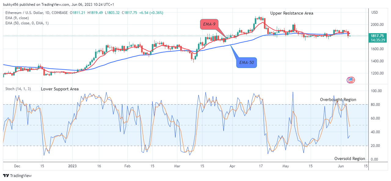 Ethereum (ETHUSD) Price Might Retest the $2142.85 High Value Soon