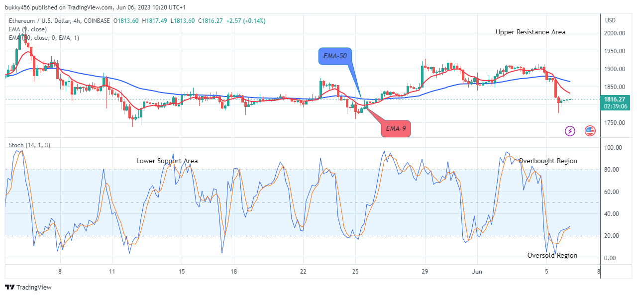 Ethereum (ETHUSD) Price Might Retest the $2142.85 High Value Soon