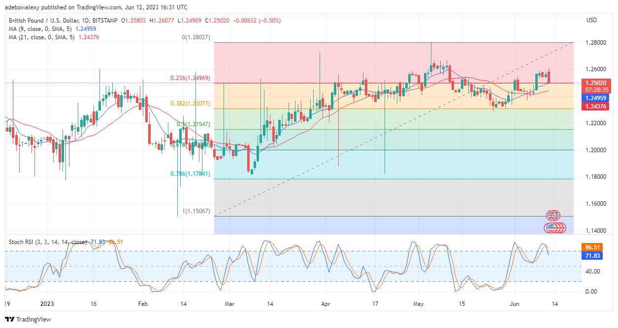 GBPUSD Extends the Retracement of Strong Resistance in the First Trading Session