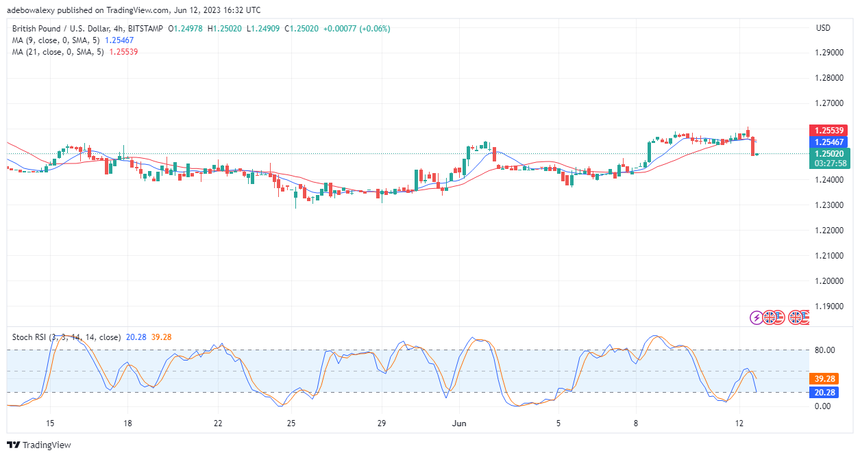 GBPUSD Extends the Retracement of Strong Resistance in the First Trading Session