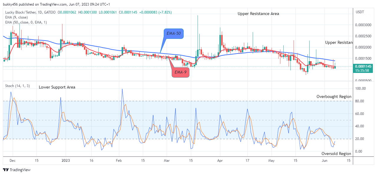 Lucky Block Price Prediction: LBLOCKUSD Price to Accelerate More – Buy Now!