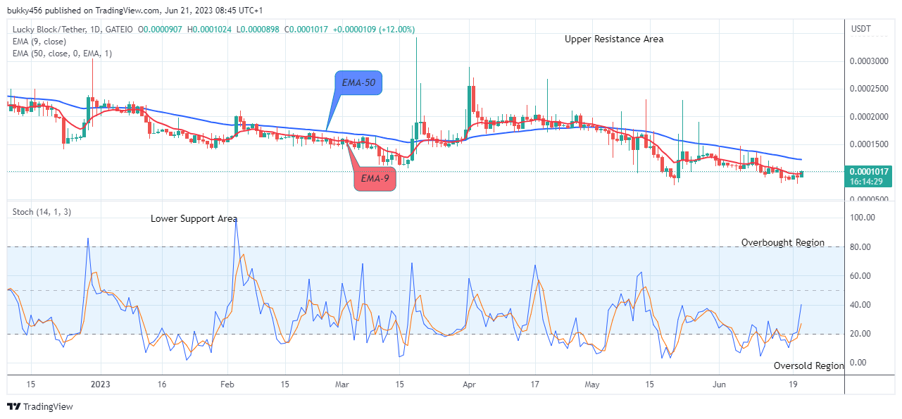 Lucky Block Price Prediction: LBLOCKUSD Price Set to Explode to the $0.02000 Supply Value