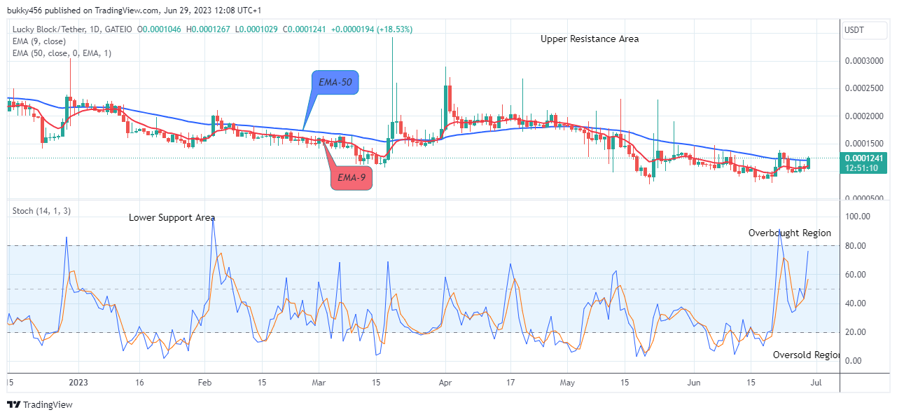 Lucky Block Price Prediction: LBLOCKUSD Maintains Strength above Supply Trend Levels, Invest Now!