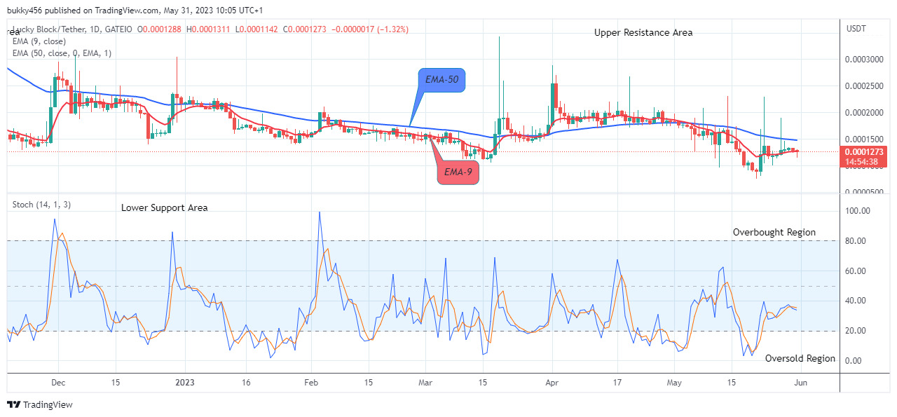 Lucky Block Price Prediction: LBLOCKUSD Will Rise Soon, Watch out for BUY!