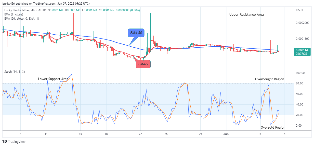 Lucky Block Price Prediction: LBLOCKUSD Price to Accelerate More – Buy Now!