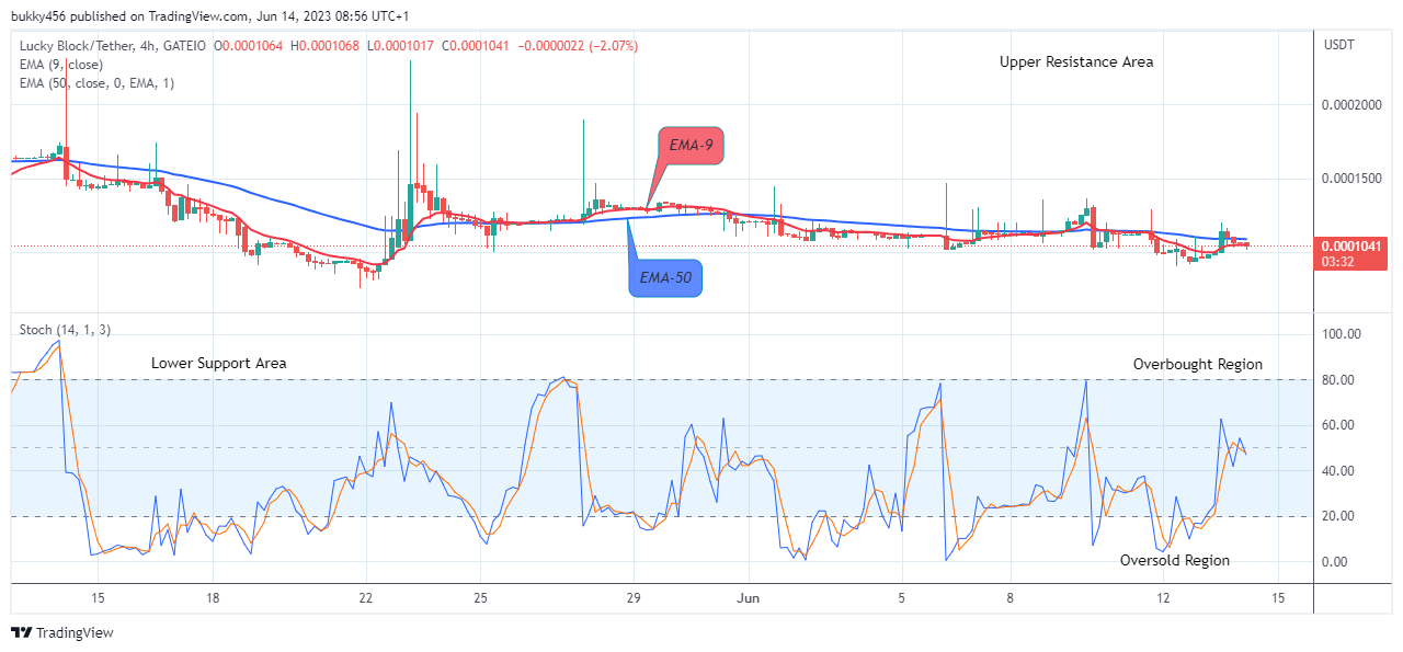 Lucky Block Price Prediction: LBLOCKUSD Price May Breakup the $0.0003429 Supply Mark; Buy Now?