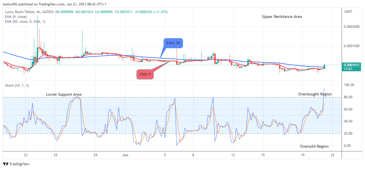 Lucky Block Price Prediction: LBLOCKUSD Price Set to Explode to the $0.02000 Supply Value