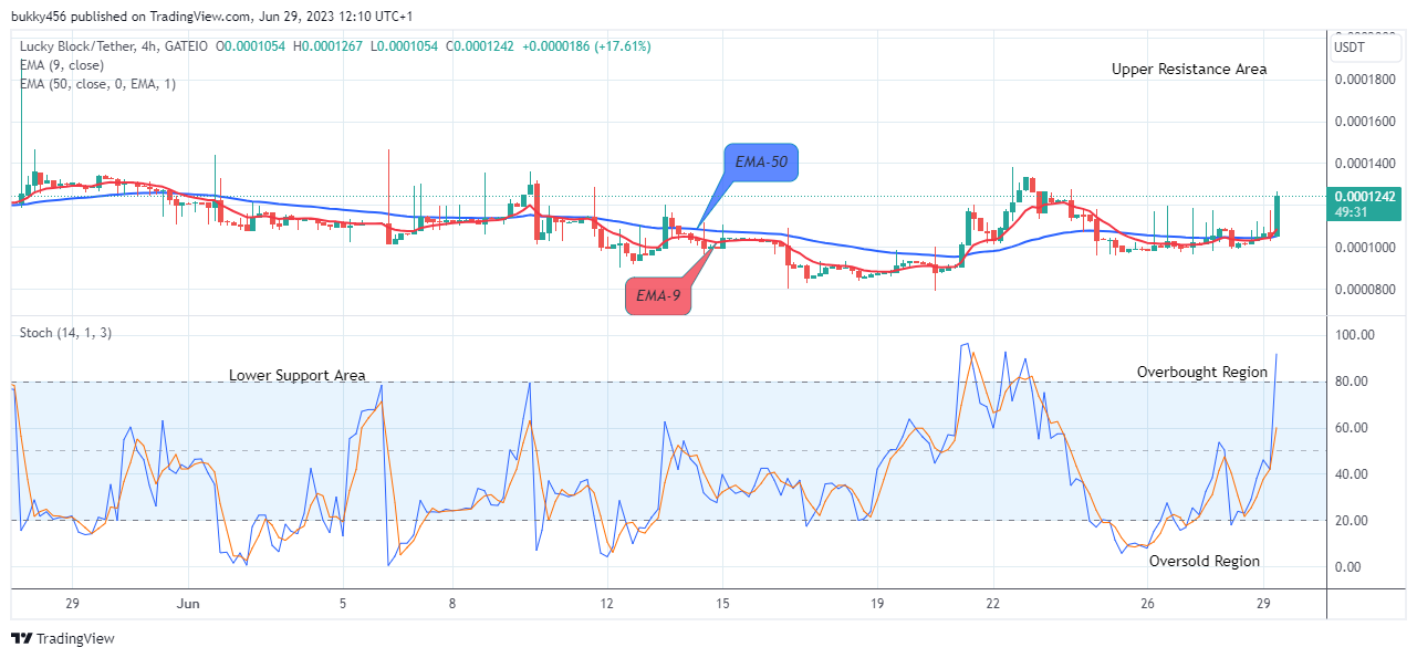 Lucky Block Price Prediction: LBLOCKUSD Maintains Strength above Supply Trend Levels, Invest Now!
