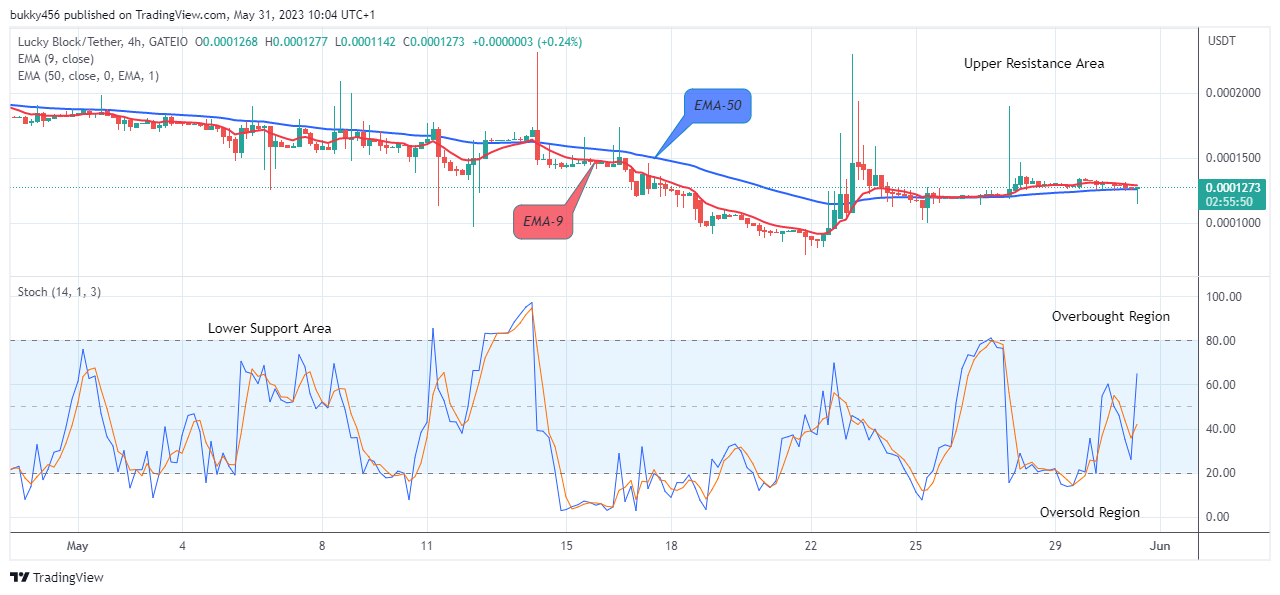 Lucky Block Price Prediction: LBLOCKUSD Will Rise Soon, Watch out for BUY!