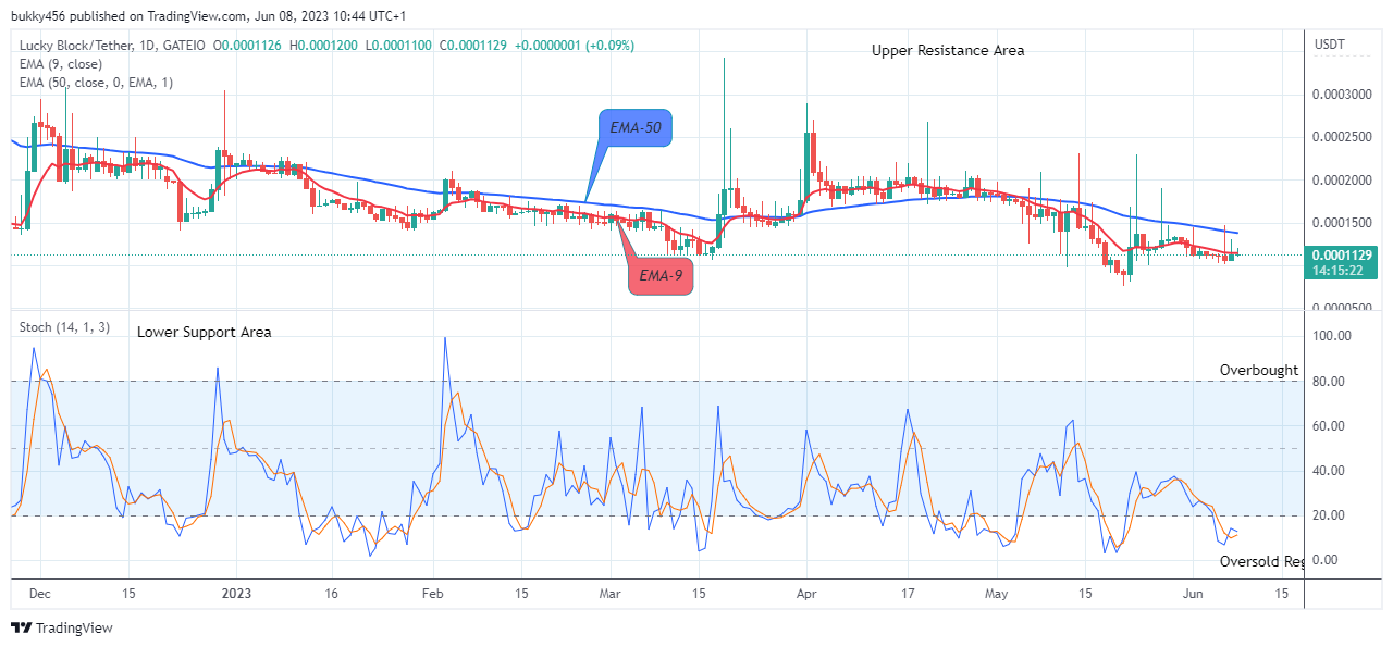 Lucky Block Price Prediction: LBLOCKUSD Price Retesting the $0.0003429 Supply Level