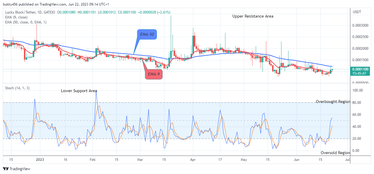 Lucky Block Price Prediction: LBLOCKUSD Price is going Long, Purchase Now!