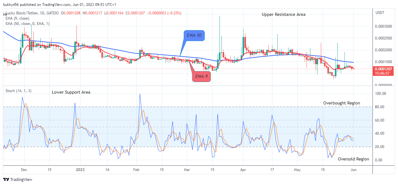 Lucky Block Price Prediction: LBLOCKUSD Price Could See another Uptrend Trend Soon