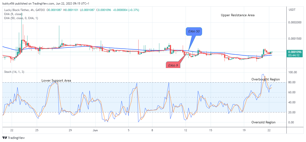 Lucky Block Price Prediction: LBLOCKUSD Price is going Long, Purchase Now!