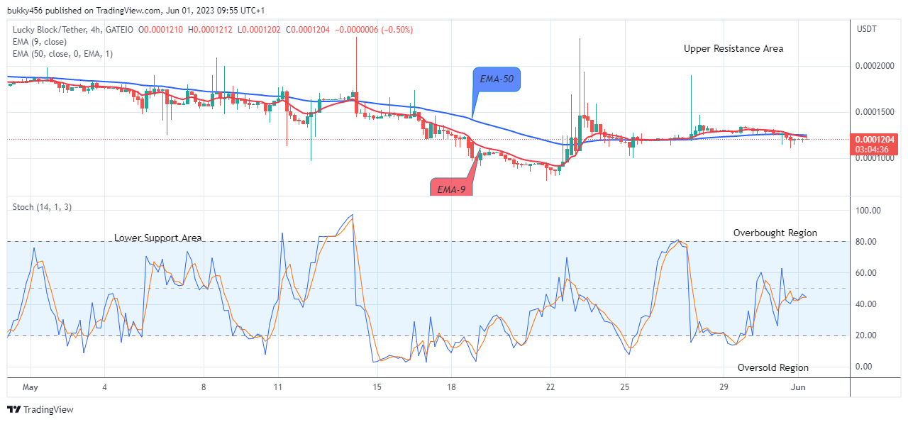 Lucky Block Price Prediction: LBLOCKUSD Price Could See another Uptrend Trend Soon