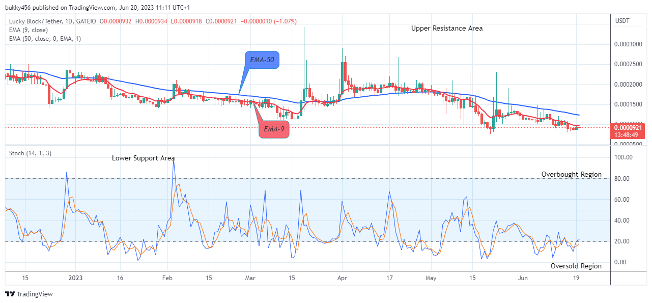 Lucky Block Price Prediction: LBLOCKUSD Price Preparing for the Next Uptrend Rally, Invest Now!