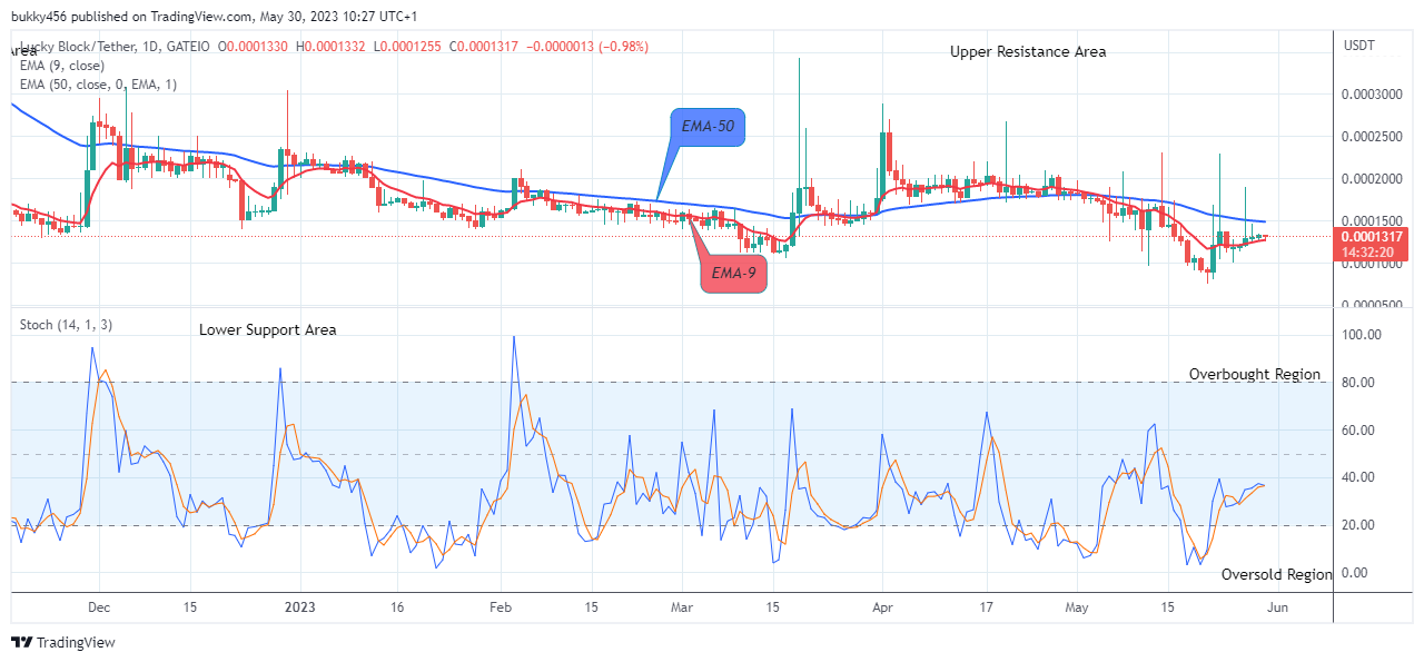 Lucky Block Price Prediction: LBLOCKUSD Next Price Target Might be the $0.01000 Supply Level