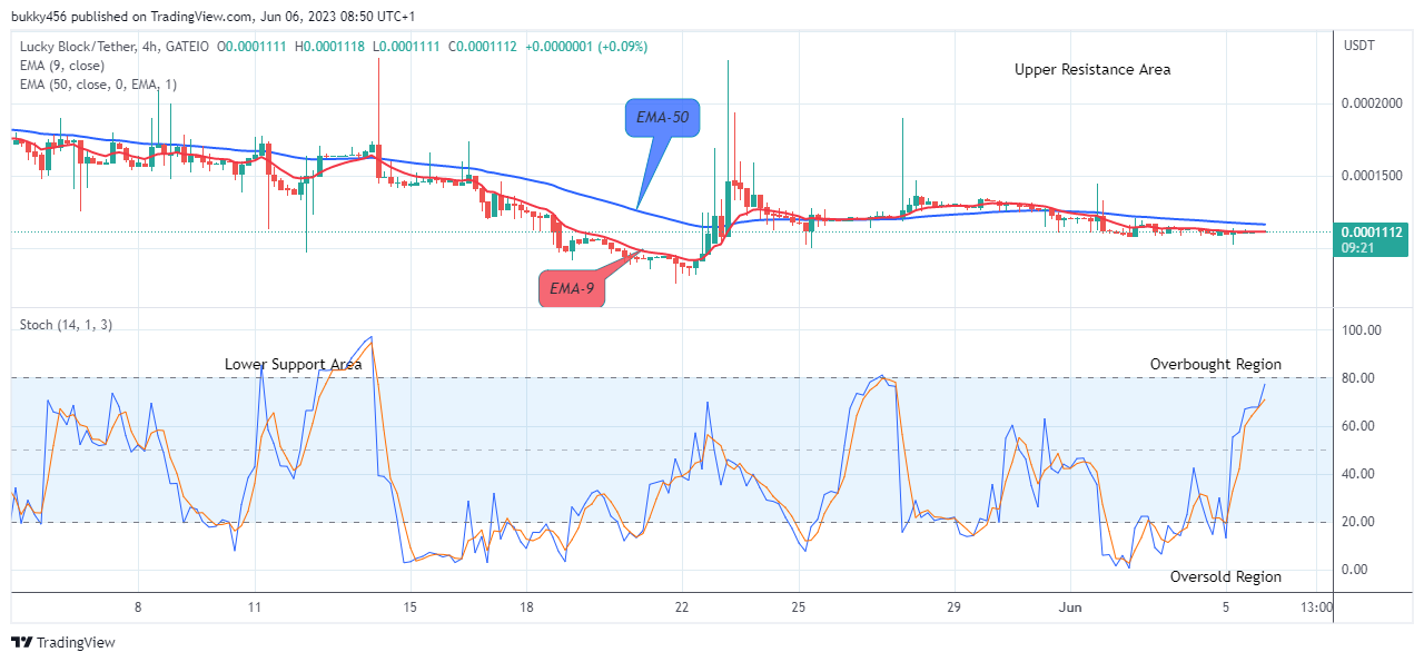 Lucky Block Price Prediction: LBLOCKUSD Price Recovery is set to Target the $0.02000 High Mark