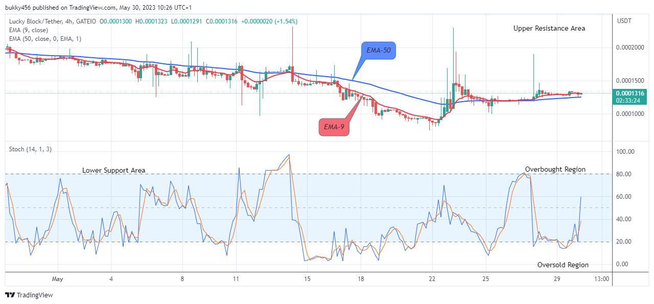 Lucky Block Price Prediction: LBLOCKUSD Next Price Target Might be the $0.01000 Supply Level  