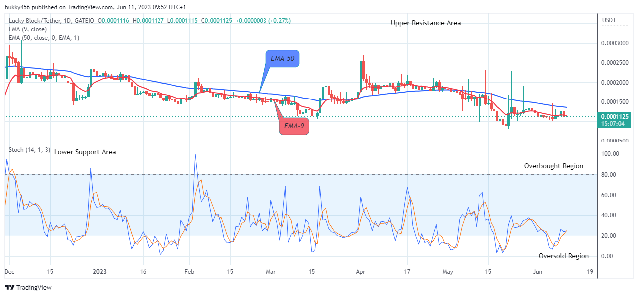 Lucky Block Price Prediction: LBLOCKUSD Potential for a Bullish Rise, Buy!