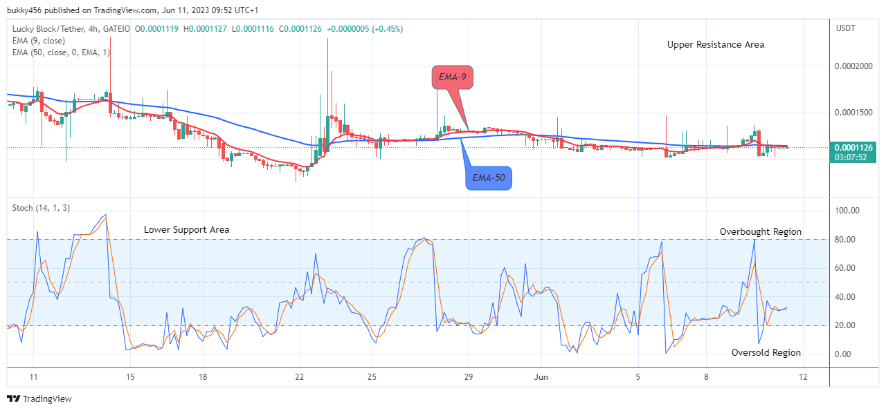 Lucky Block Price Prediction: LBLOCKUSD Potential for a Bullish Rise, Buy!
