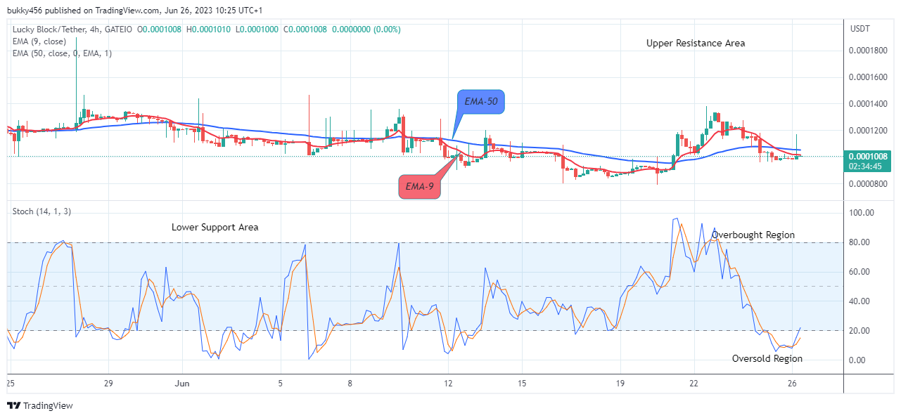 Lucky Block Price Prediction: LBLOCKUSD Will Jump Soon, Watch out for BUY!