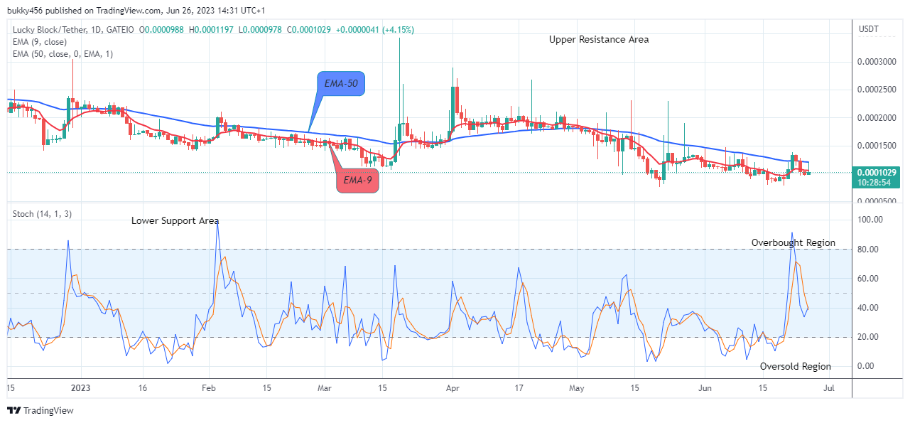 Lucky Block Price Prediction: LBLOCKUSD Price Recovery is set to Target the $0.0003429 High Mark
