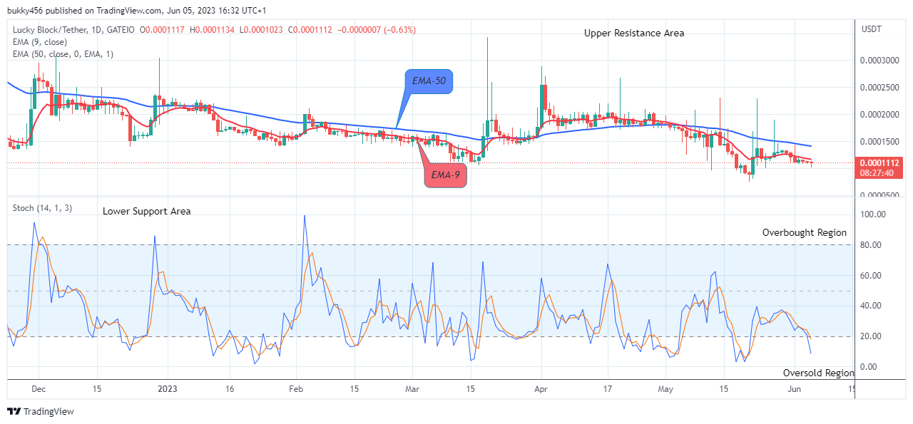Lucky Block Price Prediction: LBLOCKUSD Price Retracement May Surge above the $0.0003429 Resistance Level