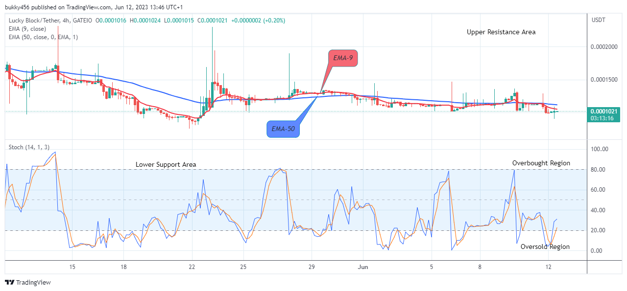 Lucky Block Price Prediction: LBLOCKUSD Attempting the Next Big Bounce