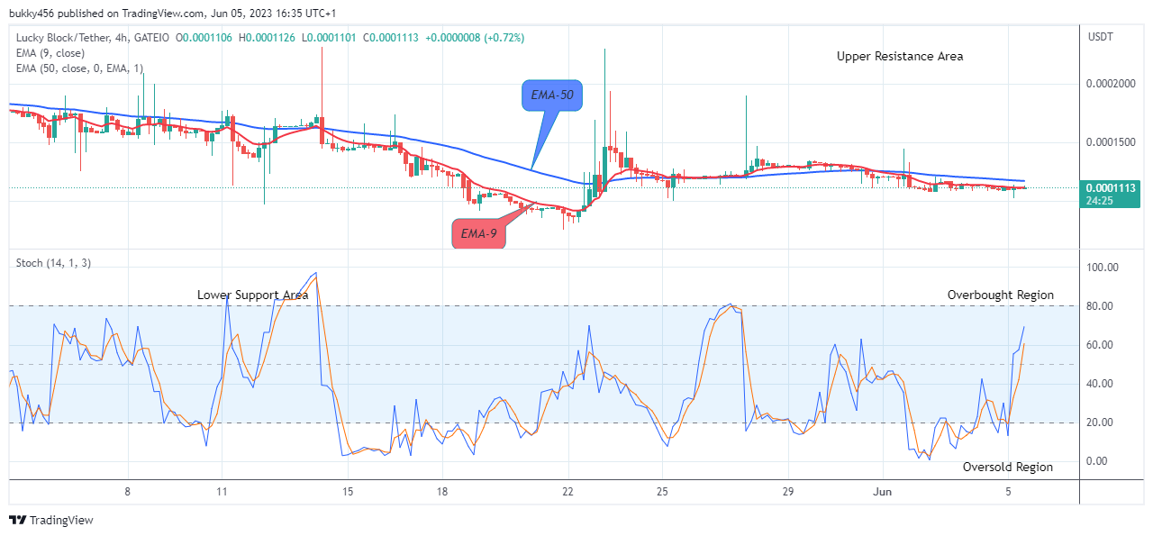 Lucky Block Price Prediction: LBLOCKUSD Price Retracement May Surge above the $0.0003429 Resistance Level
