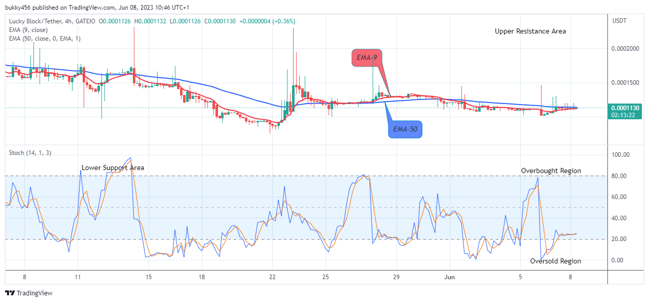 Lucky Block Price Prediction: LBLOCKUSD Price Retesting the $0.0003429 Supply Level