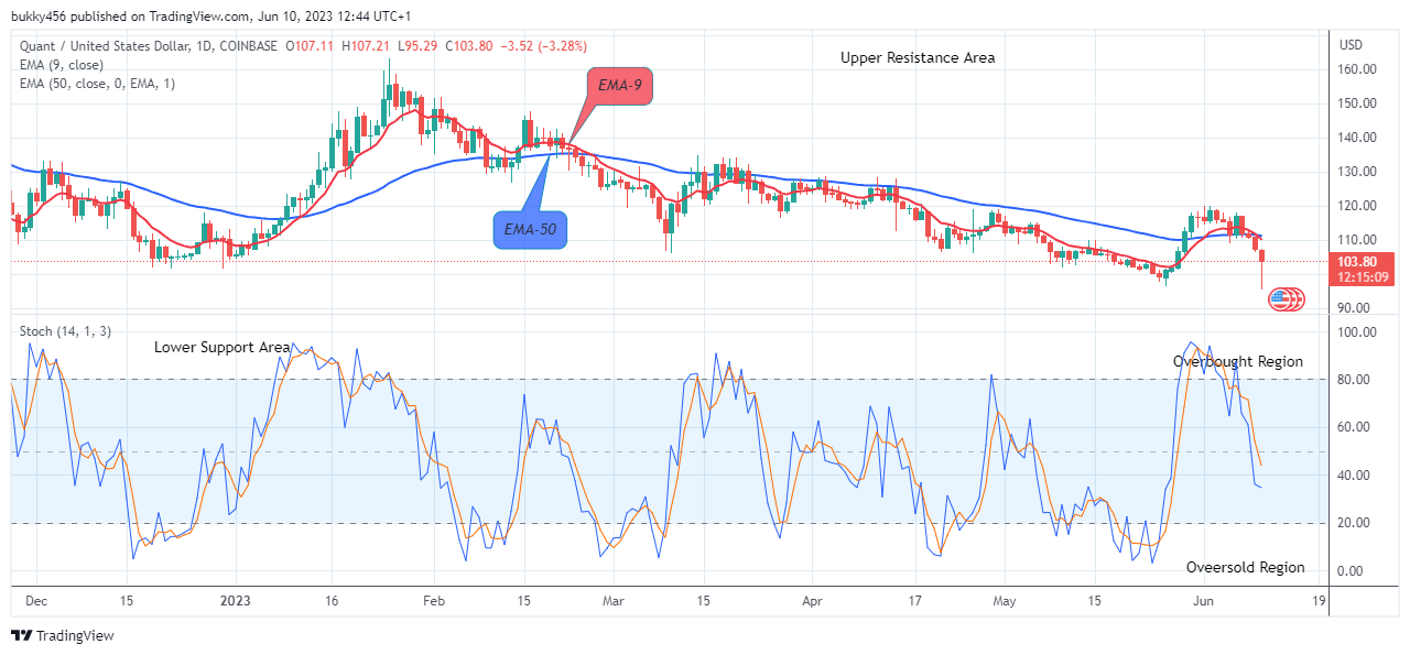 Quant (QNTUSD) Price Might Possibly Hit the $163.14 Supply Level Soon