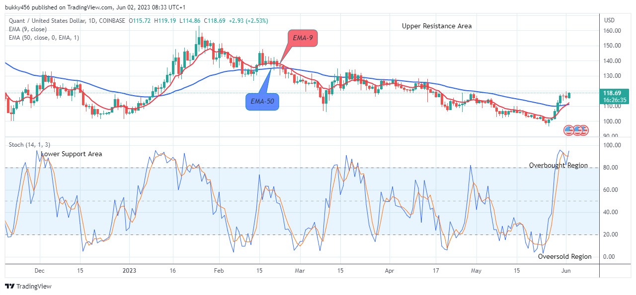 Quant (QNTUSD) Remains Strongly Bullish at the $119.19 Resistance Level, Invest!