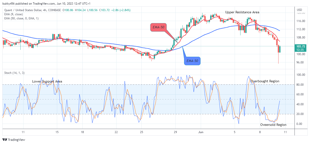 Quant (QNTUSD) Price Might Possibly Hit the $163.14 Supply Level Soon