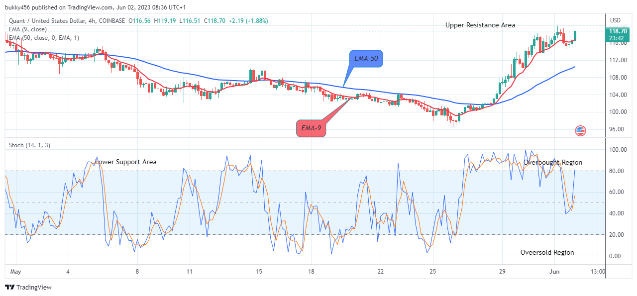 Quant (QNTUSD) Remains Strongly Bullish at the $119.19 Resistance Level, Invest!