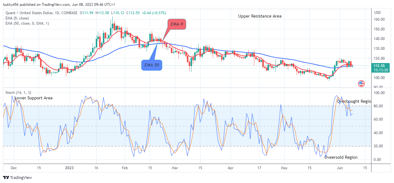 Quant (QNTUSD) Might Head to $400.00 Supply Level